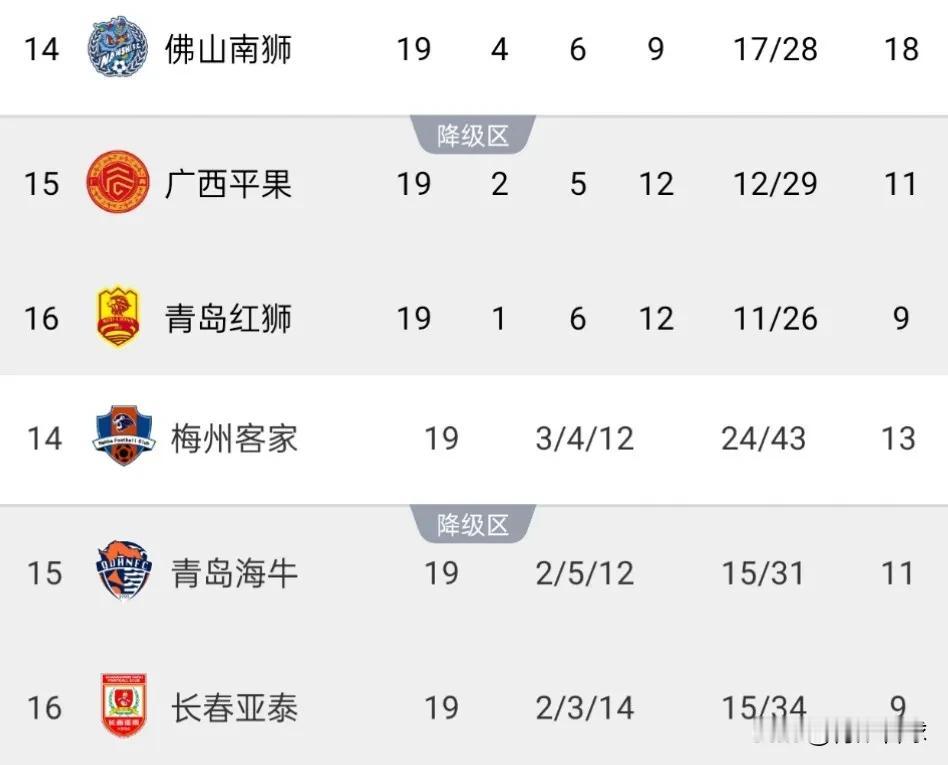 青岛的两超一甲将变为一超一甲一乙，海牛和红狮深陷保级区，有望集体降级。
中超和中