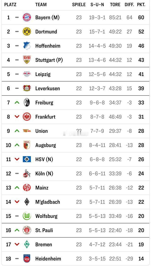 他们拿过10个德甲冠军，如今都在为保级而战有这样3支球队，他们一共拿了10个德甲