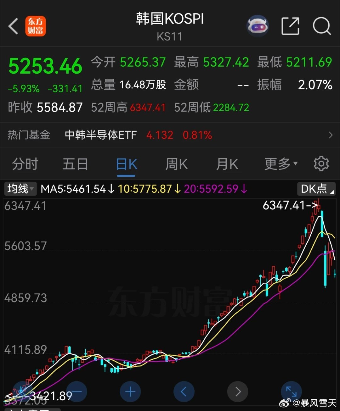 日韩股市开盘大跌，日经225指数下跌超3000点，跌幅超6%。韩国KOSPI指数
