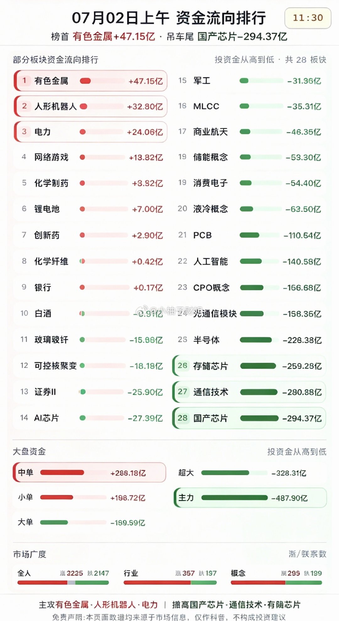 7.02周四  资金流向排行榜！资金流入方向：有色金属、人形机器人、电力电网、网