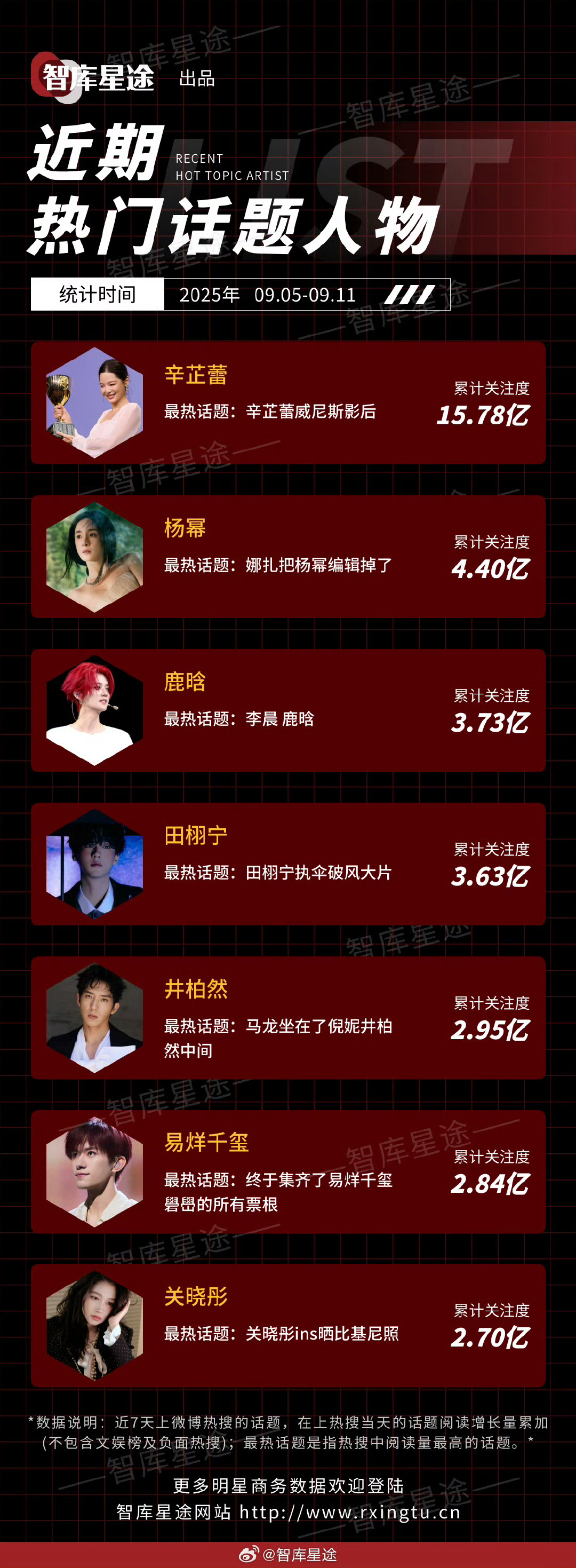 近期热门话题人物🔥辛芷蕾、杨幂、鹿晗、田栩宁、井柏然、易烊千玺、关晓彤 ​​​