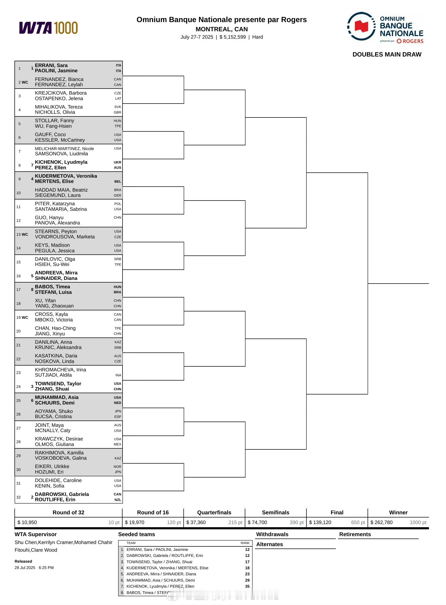 WTA1000 蒙特利尔站女双签表[话筒][3]张帅/汤森德🆚克罗玛查娃/苏加