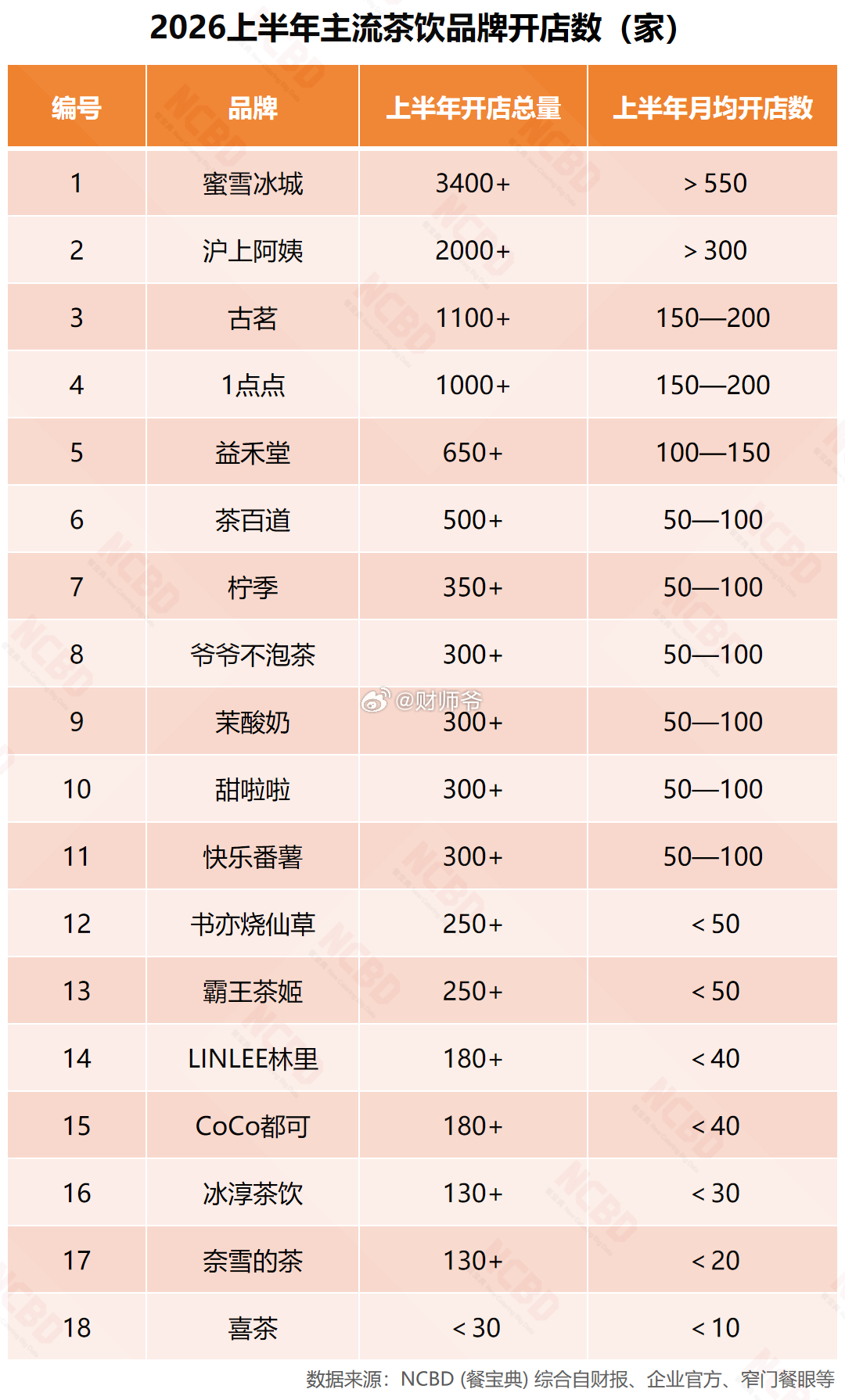 2026年上半年，中国大陆茶饮品牌开店榜数据统计——喜茶这失速严重啊。当然也不是