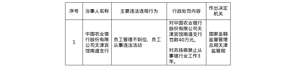 农行天津宾馆南道支行被罚40万，涉员工管理不到位等