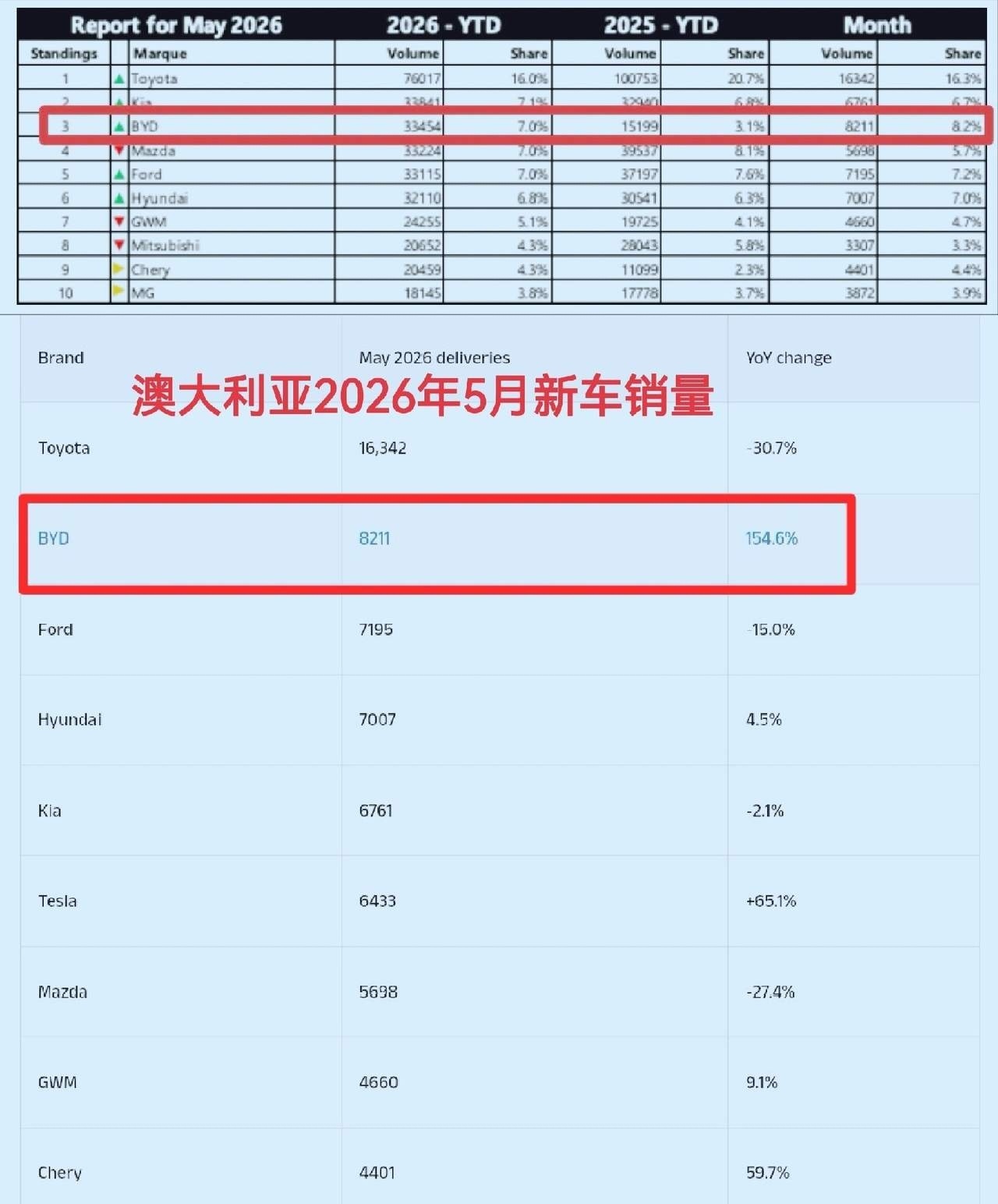 澳大利亚5月份的汽车销量数据出炉了，虽说丰田依旧以16342辆的绝对优势继续蝉联