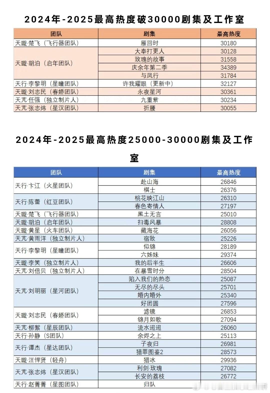 腾讯视频的各制片团队的剧集热度分布图 ​​​