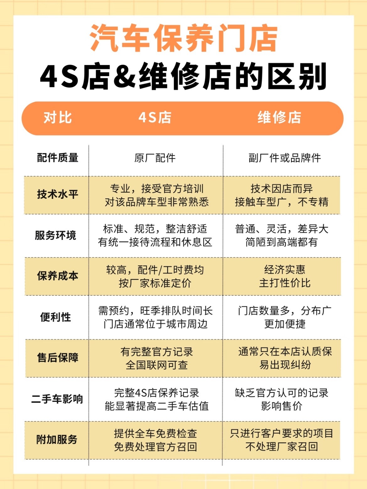 宝子们是不是每次保养车都纠结去哪？4S店贵但安心，外面便宜又怕被坑4S店✅原厂配