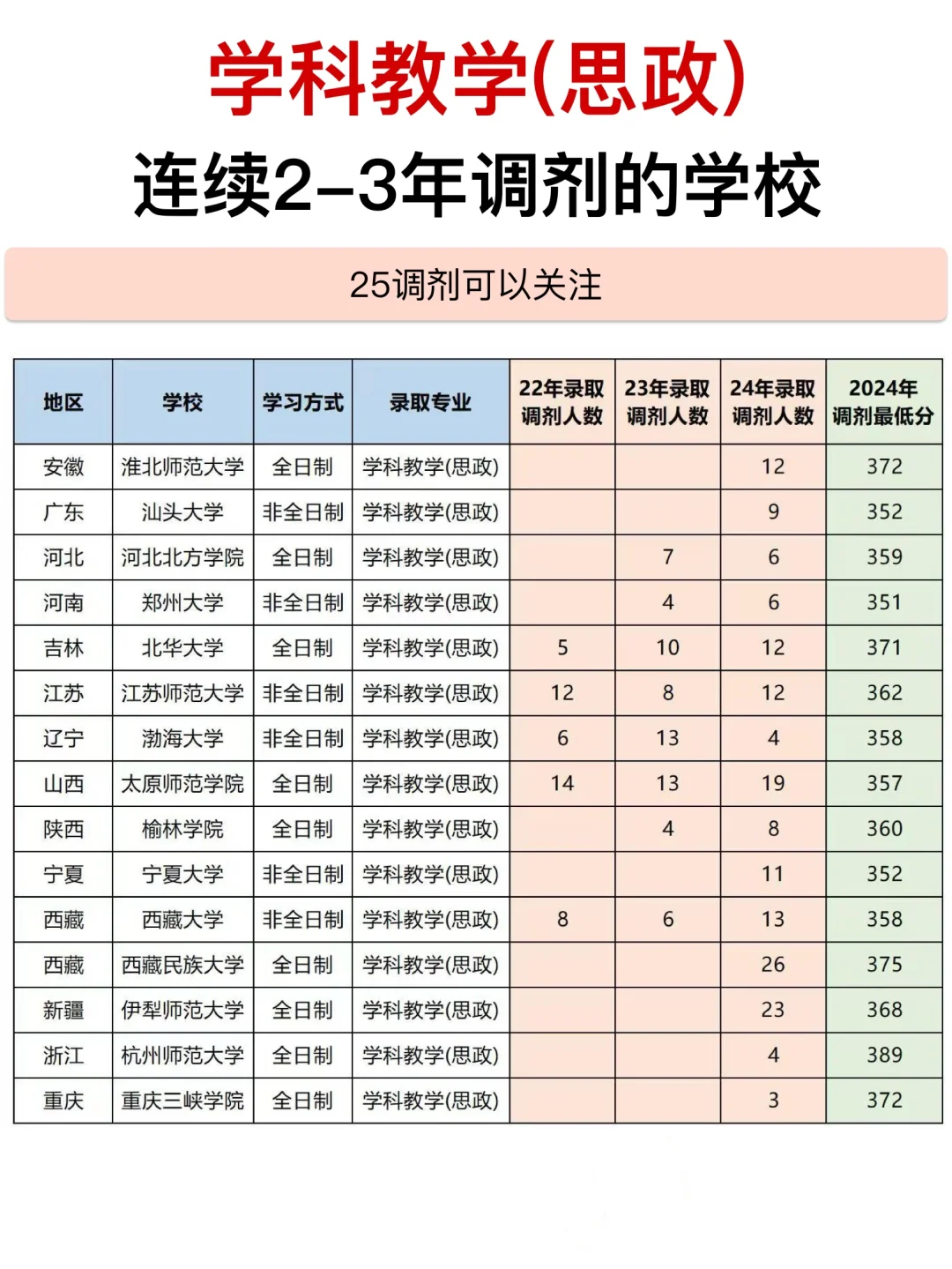 学科教学(思政)考研调剂~