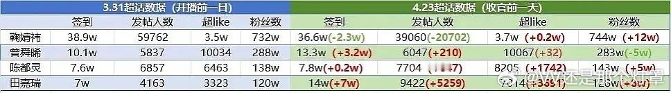 月鳞绮纪播出前一天至收官日前一天四主演超话数据对比👇居然还有粉丝负增长的