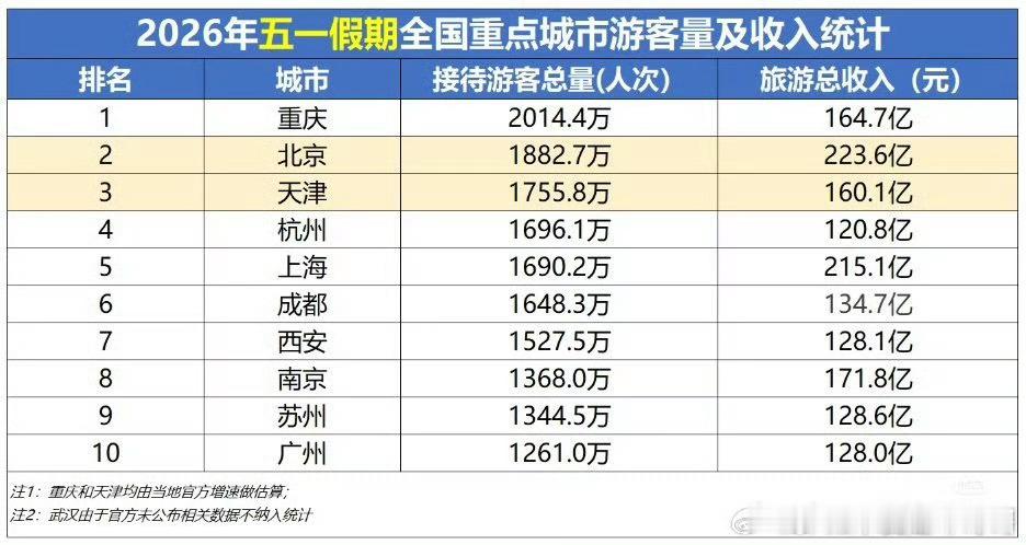 五一去重庆的人这么多… 