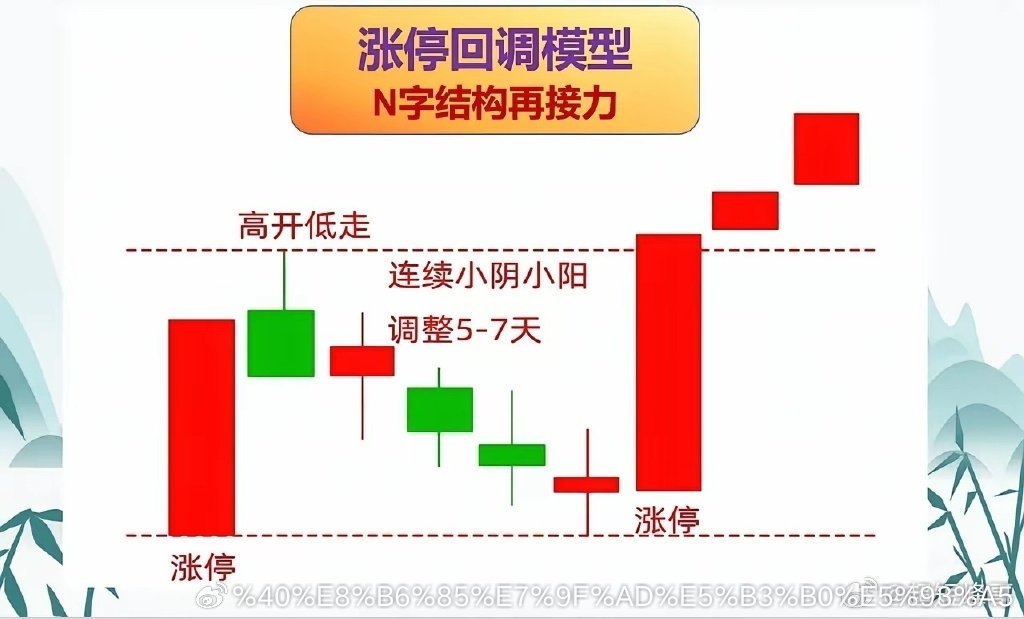 涨停回调七大经典模型，精准锁定强庄标的！不主观预判，只顺势跟随，轻松跑赢九成交易