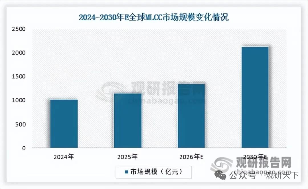 AI算力拉动MLCC镍粉量价齐升，国产材料迎来替代窗口期
 
MLCC镍粉是片式