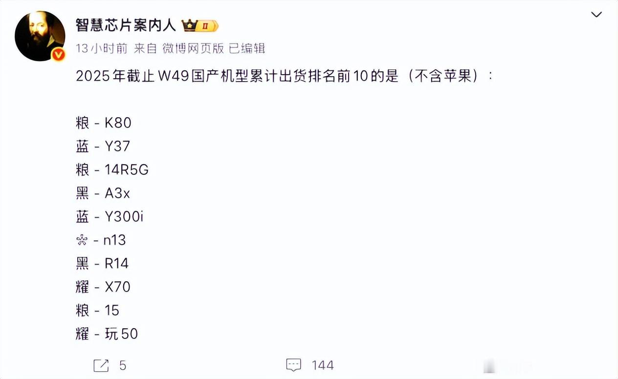 智慧芯片案内人”发布了2025年截止第49周国产机型累计出货排名数据，简单看看～