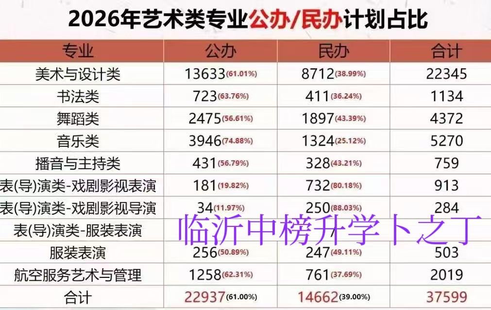 最新！26年山东艺术类招生计划出来了。其实，老卜十年前就不建议孩子转艺术生了，除