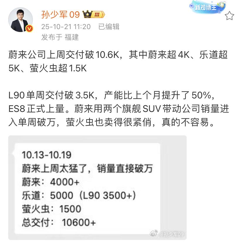 孙少军：蔚来公司上周交付破10.6K，其中蔚来超4K、乐道超5K、萤火虫超1.5