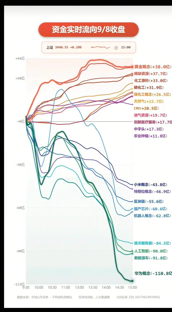 9.08周二  主力大资金+板块流向追踪！资金流入板块：黄金，贵金属、稀缺资源、