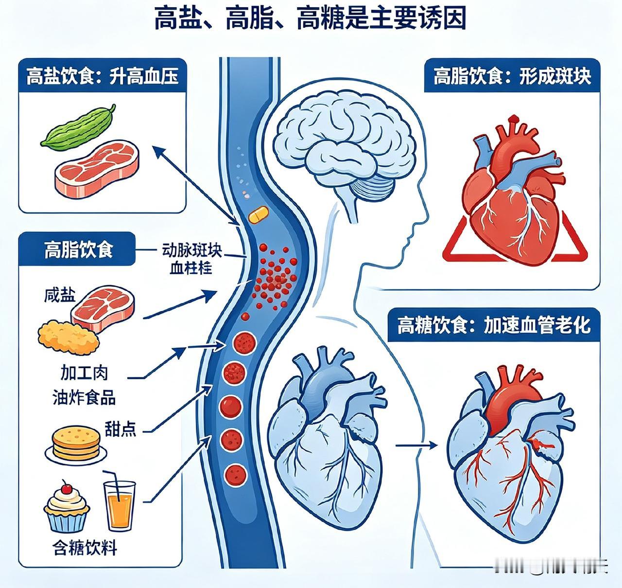 导致心梗和脑梗的头号元凶：
1、高血压，是心梗、脑梗第一位高危因素。血压长期偏高
