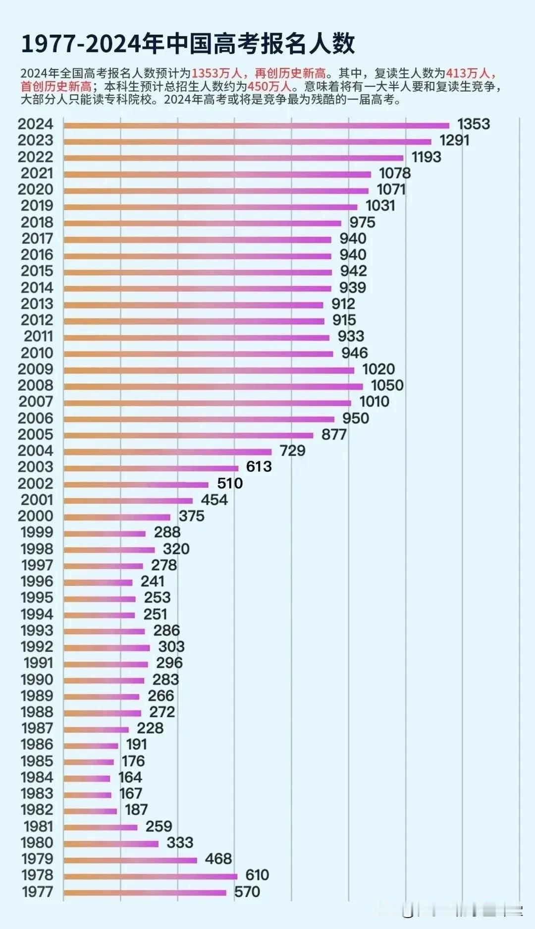 2024年全国高考报名人数为1353万，比2023年多出62万人，再次创下历史新