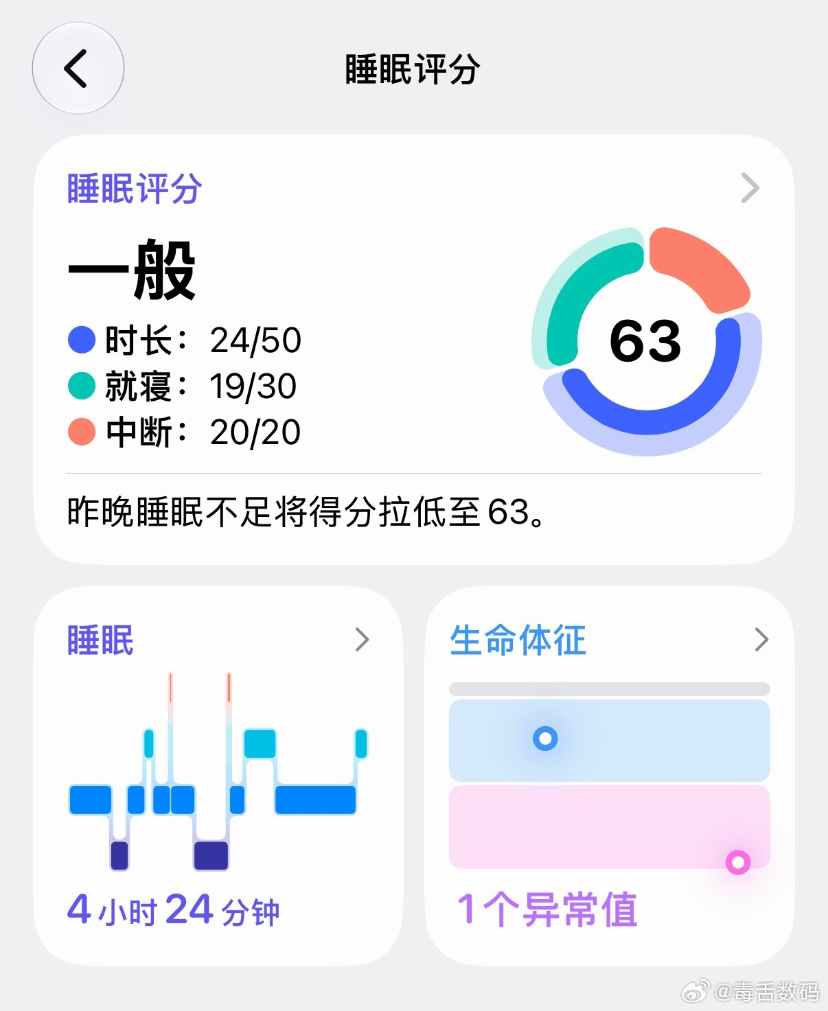 昨晚只睡了4个多小时，睡眠评分63