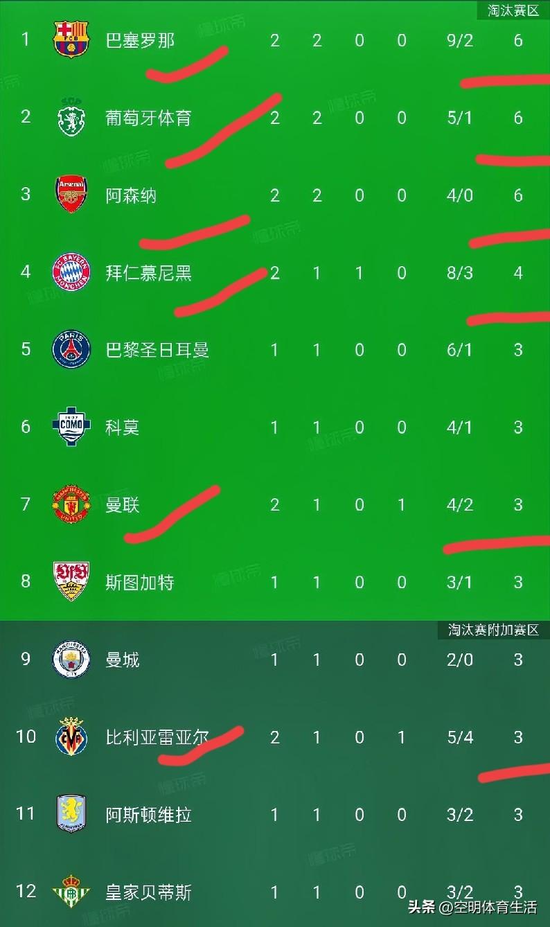 一觉醒来，看了一眼欧冠第二轮临时积分榜:巴萨客场4-1逆转加拉塔萨雷高居榜首，葡