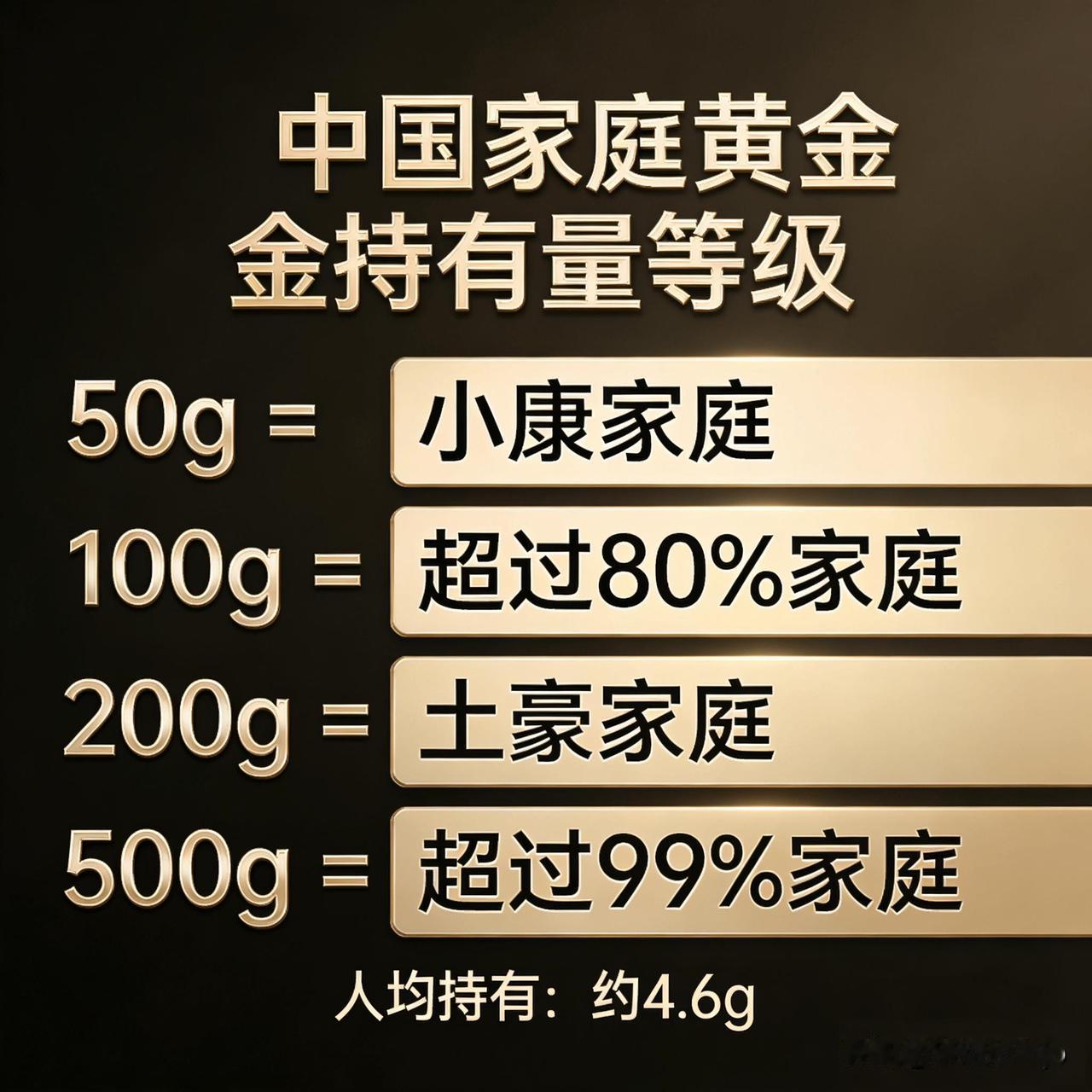据中国黄金协会报告，普通大众家庭藏金量少于50克，小康家庭藏金量在50克至100