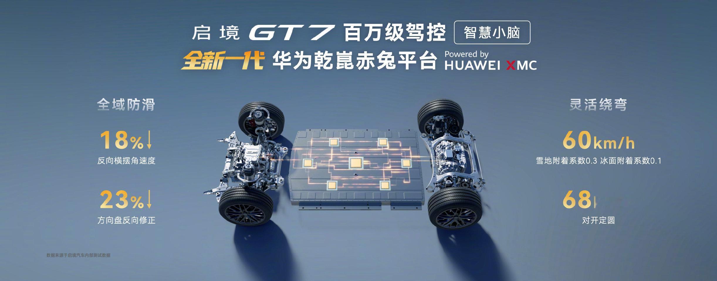 启境GT7首发华为乾崑赤兔平台 看完启境GT7技术发布会，我最大的感受就俩字：省