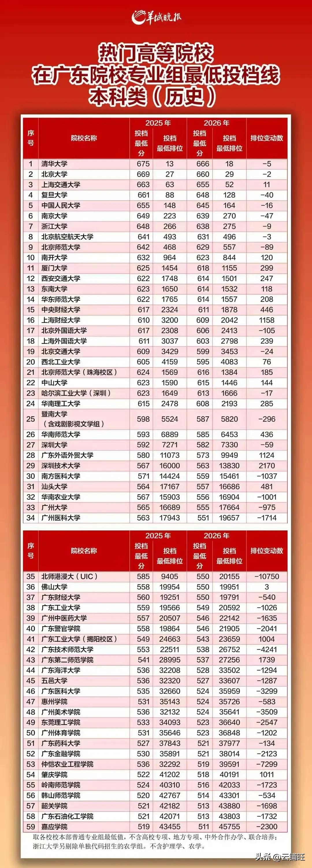 广东高考首轮投档结果出炉，公办大学一次录满。
      今年广东高考录取非常火