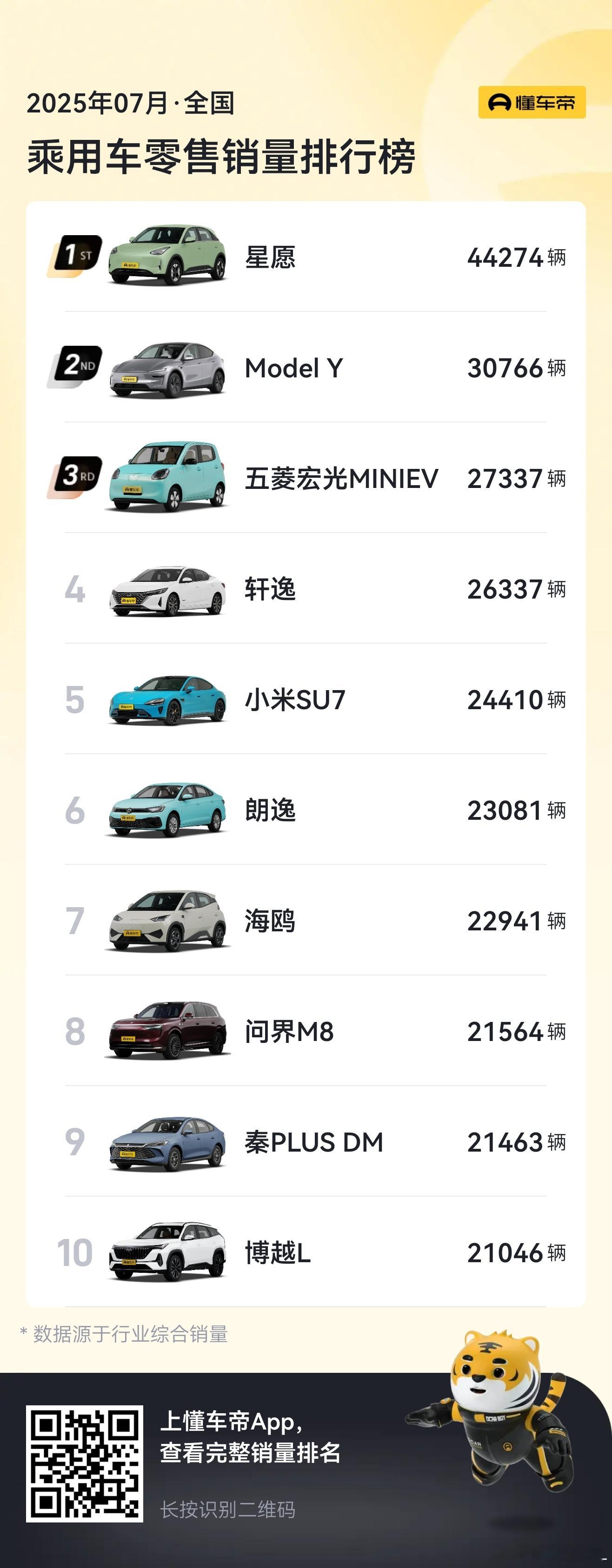 7月的销量排行榜，只想表扬两款车。1、吉利星愿。一个月4.4万台，真夸张。2、问