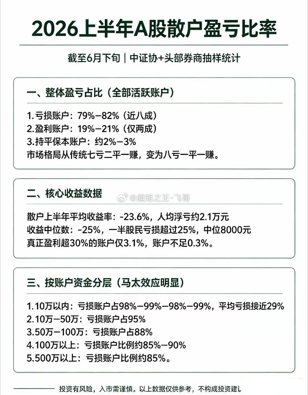 2026上半年A股散户盈亏数据出炉，残酷现状刷新认知截至6月下旬，中证协联合头部