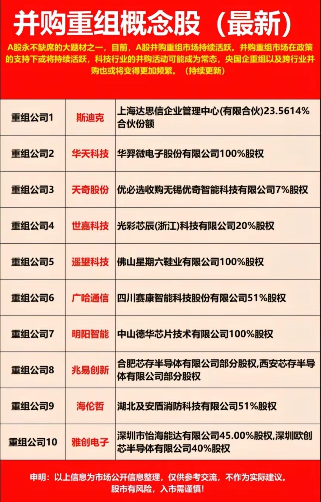 并购重组主线梳理：科技/新能源/军工核心标的一览！

A股并购重组主线持续活跃！