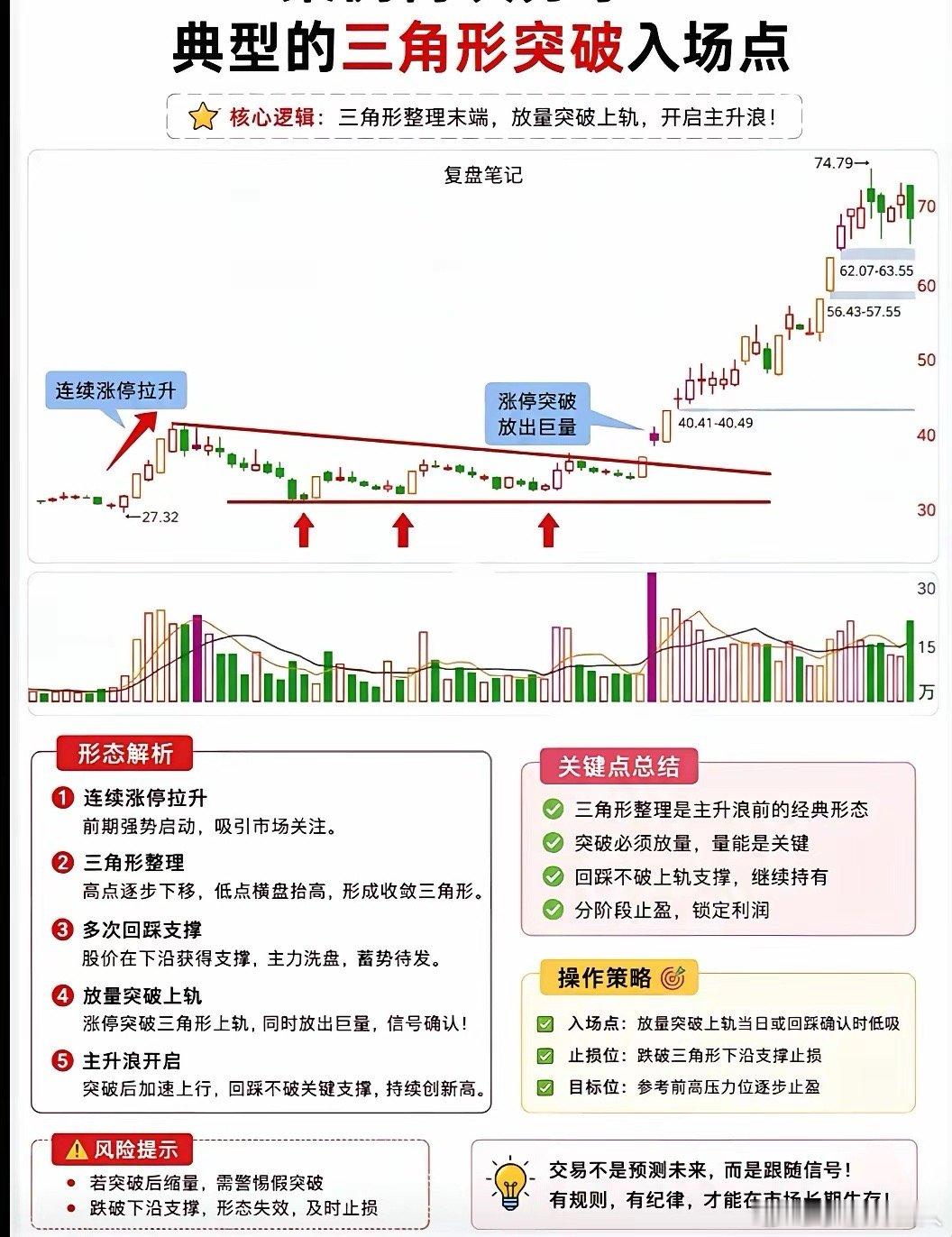 震荡市抓主升浪利器！三角形收敛突破形态，看懂少走半年弯路不少股民炒股总陷入两难，