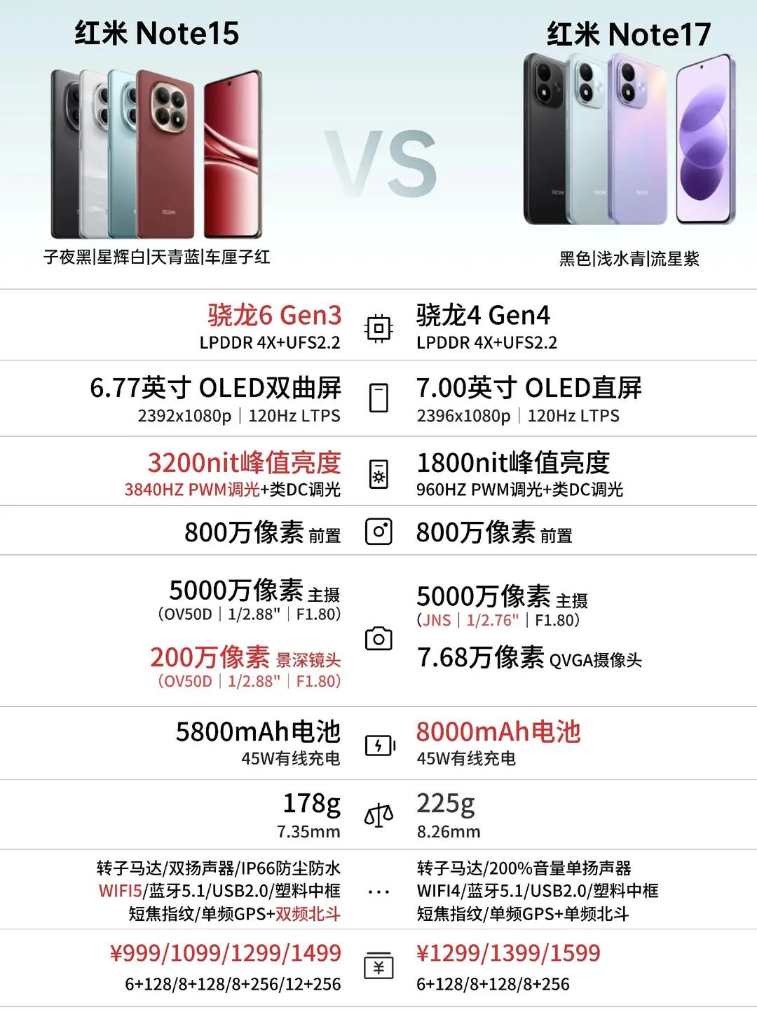 红米Note17系列新品一图看懂。红米Note17系列新品一图看懂，看完你会选择
