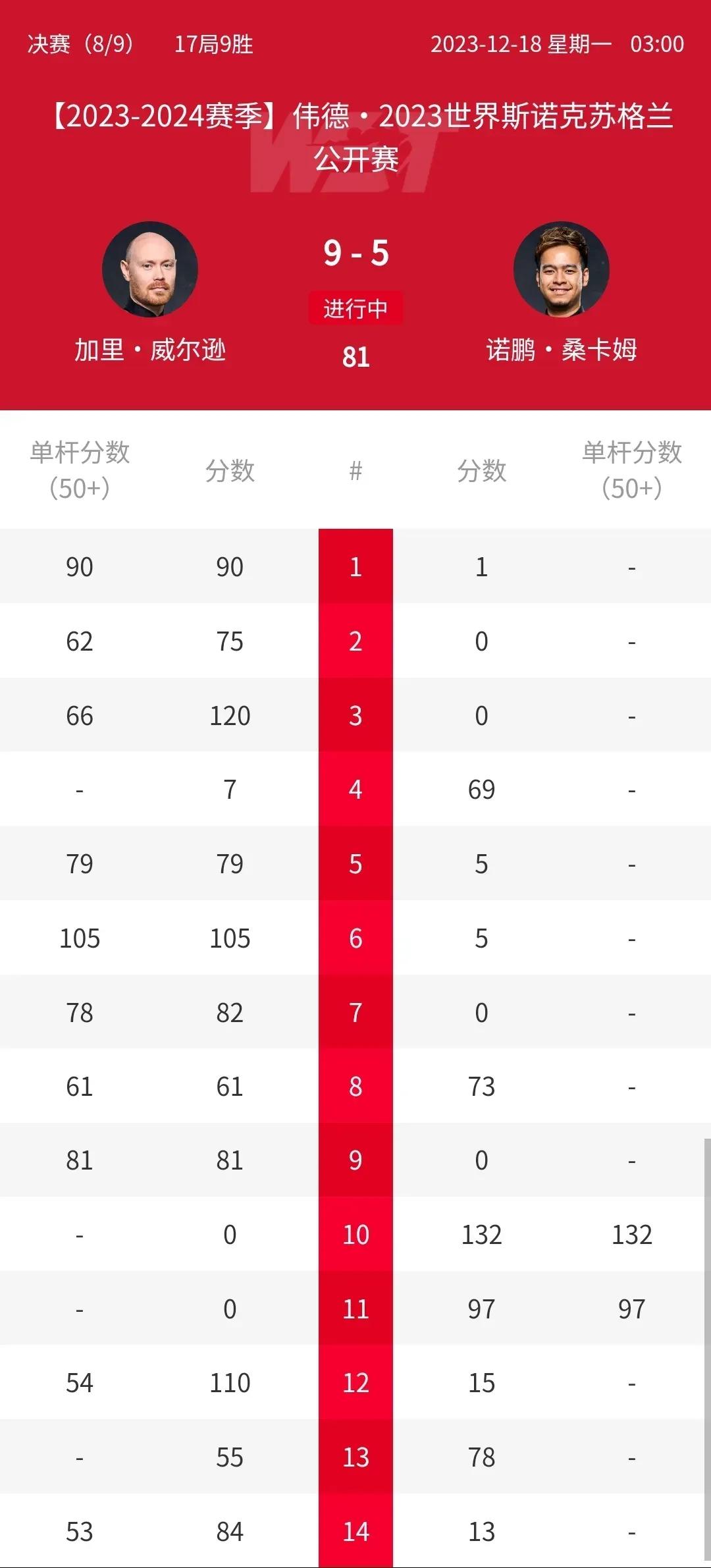 威尔逊力挫桑坎姆夺得冠军！决赛的发挥威尔逊无可挑剔，十杆50+手感炸裂，一扫半决