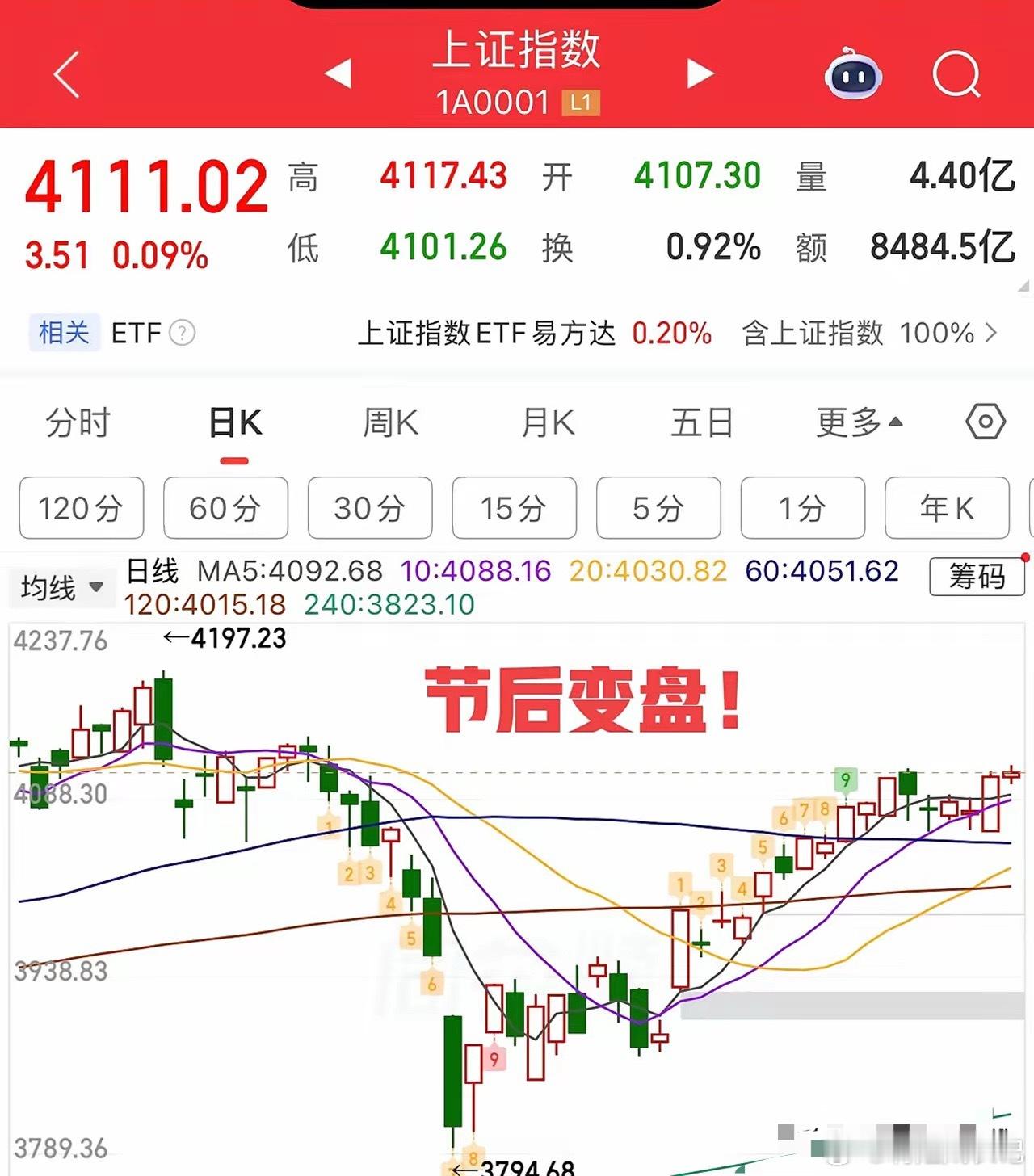 2026.4.30周四午评：十字星，窄幅震荡，节后变盘！今天是节前最后一个交易日