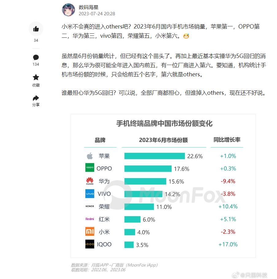 我经常说小米可能被华为超越，排名others，但不代表我否认小米的产品。[尬笑]