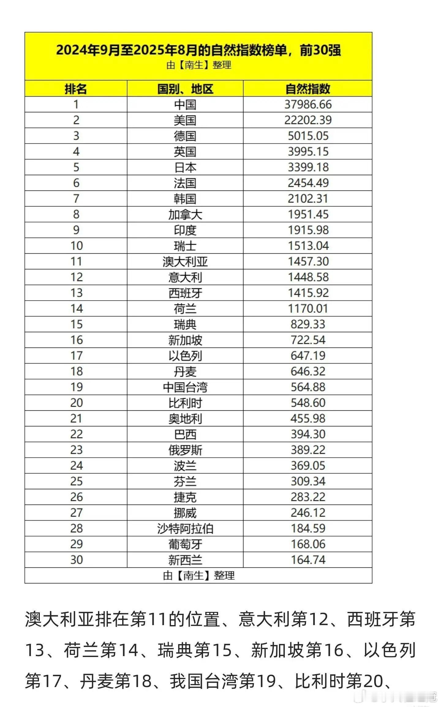 从另一个角度看，目前俄罗斯的窘迫：自然指数。自然指数，是《自然》杂志所属集团，统