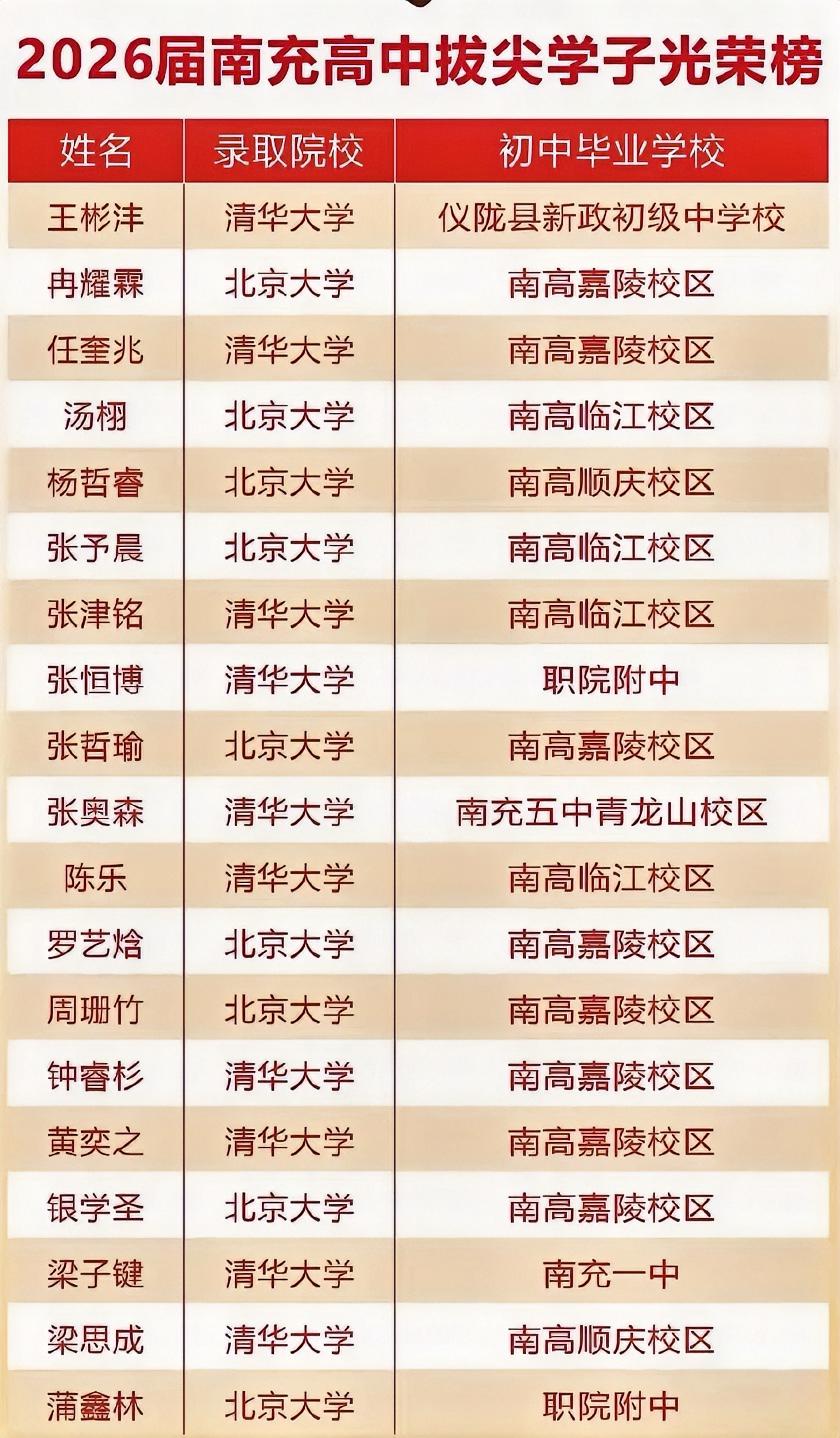 ［重磅！南充高中2026届19名清北学子完整名单出炉］

日前，南高传来捷报：学