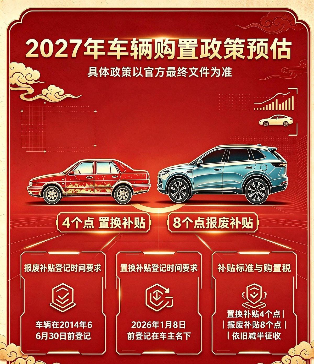 新能源车购置税减半这事倒是板上钉钉了，2026年到2027年底买新能源乘用车，税