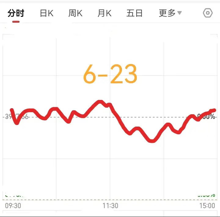 明天是6月23日，大盘会怎么走呢？        请看图预计明天先是高开，然后震