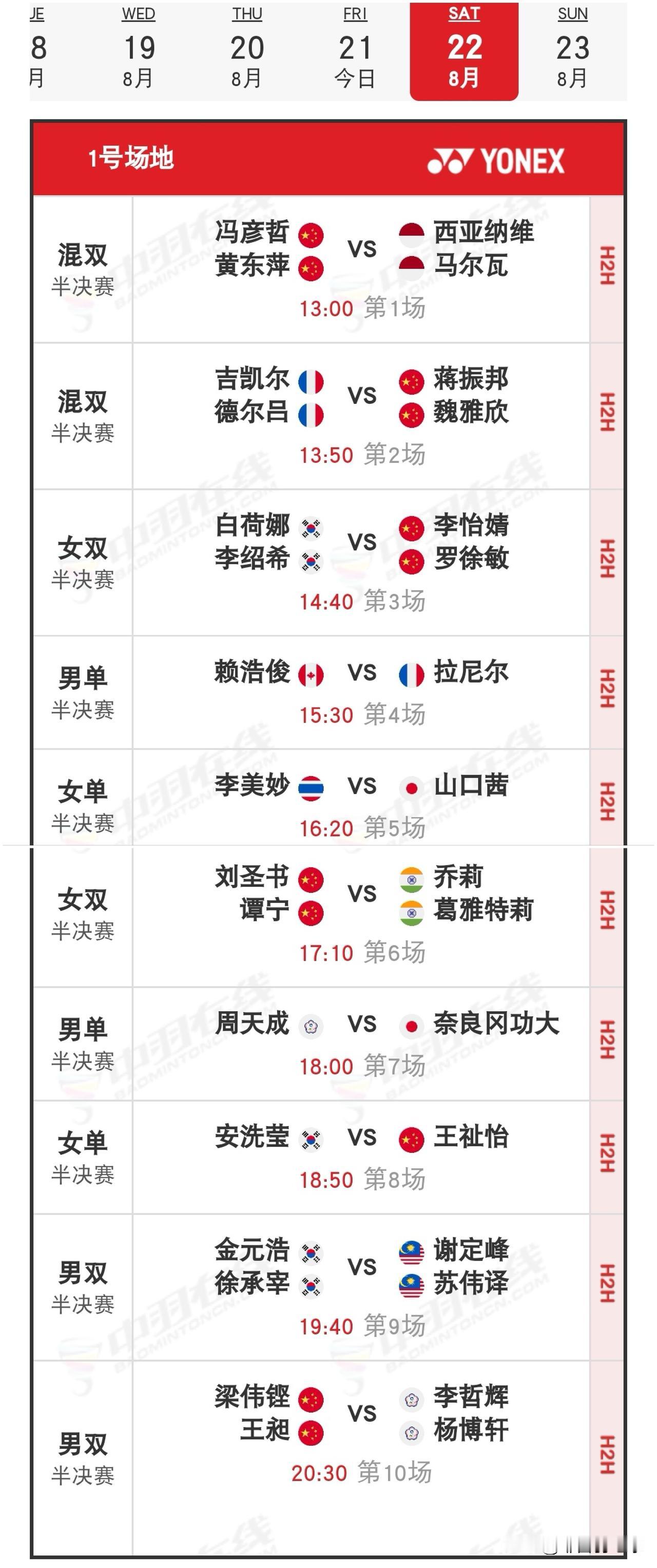 2026年8月22日世界羽毛球锦标赛半决赛赛程安排

昨日国羽取得6胜5负的战绩