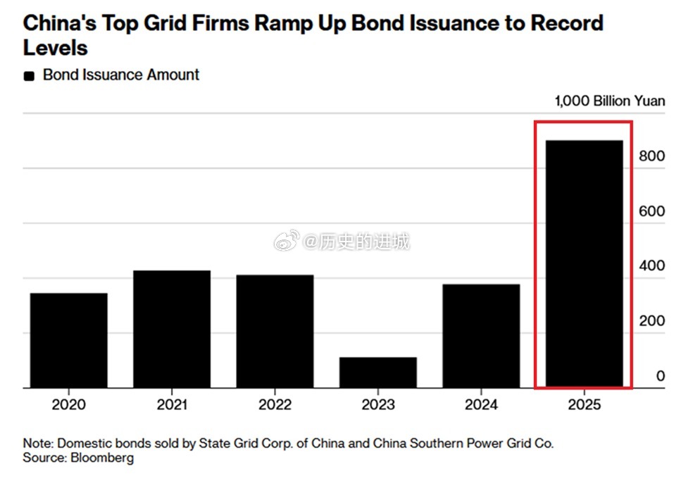 彭博社关注到中国正以空前的速度推进电网建设。2025年，中国两大电网企业发行了创