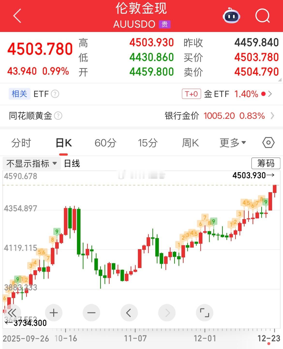 现货黄金首次涨破4500美元 现货黄金首次涨破4500美元/盎司关口，今年累涨超