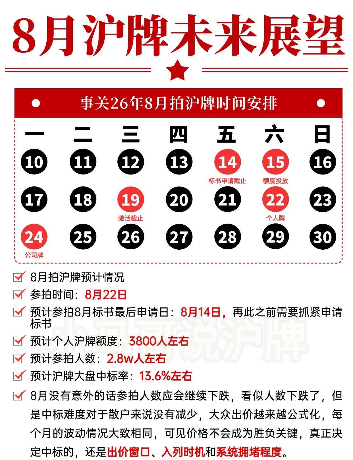 8月沪牌未来展望！
预计8月个人沪牌额度约3800张，
	
参拍人数约2.8万人