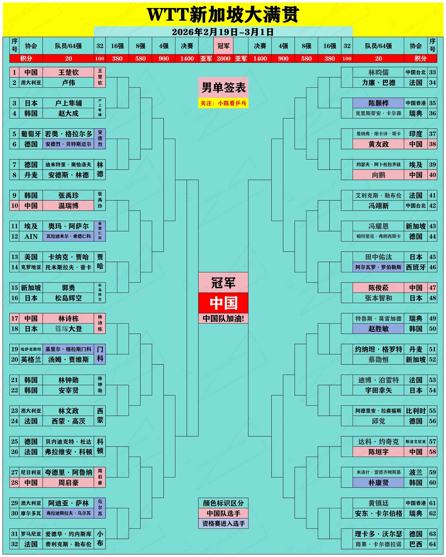 WTT新加坡大满贯签位图更新2.22。WTT新加坡大满贯签位图更新，男...