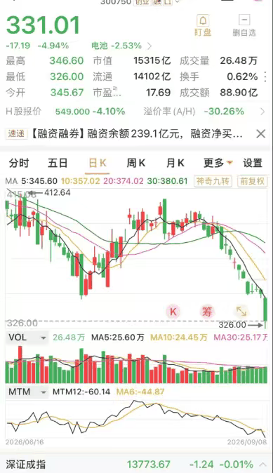 最大规模回购落地！宁德时代快速回撤近 20%，龙头还能拿吗？