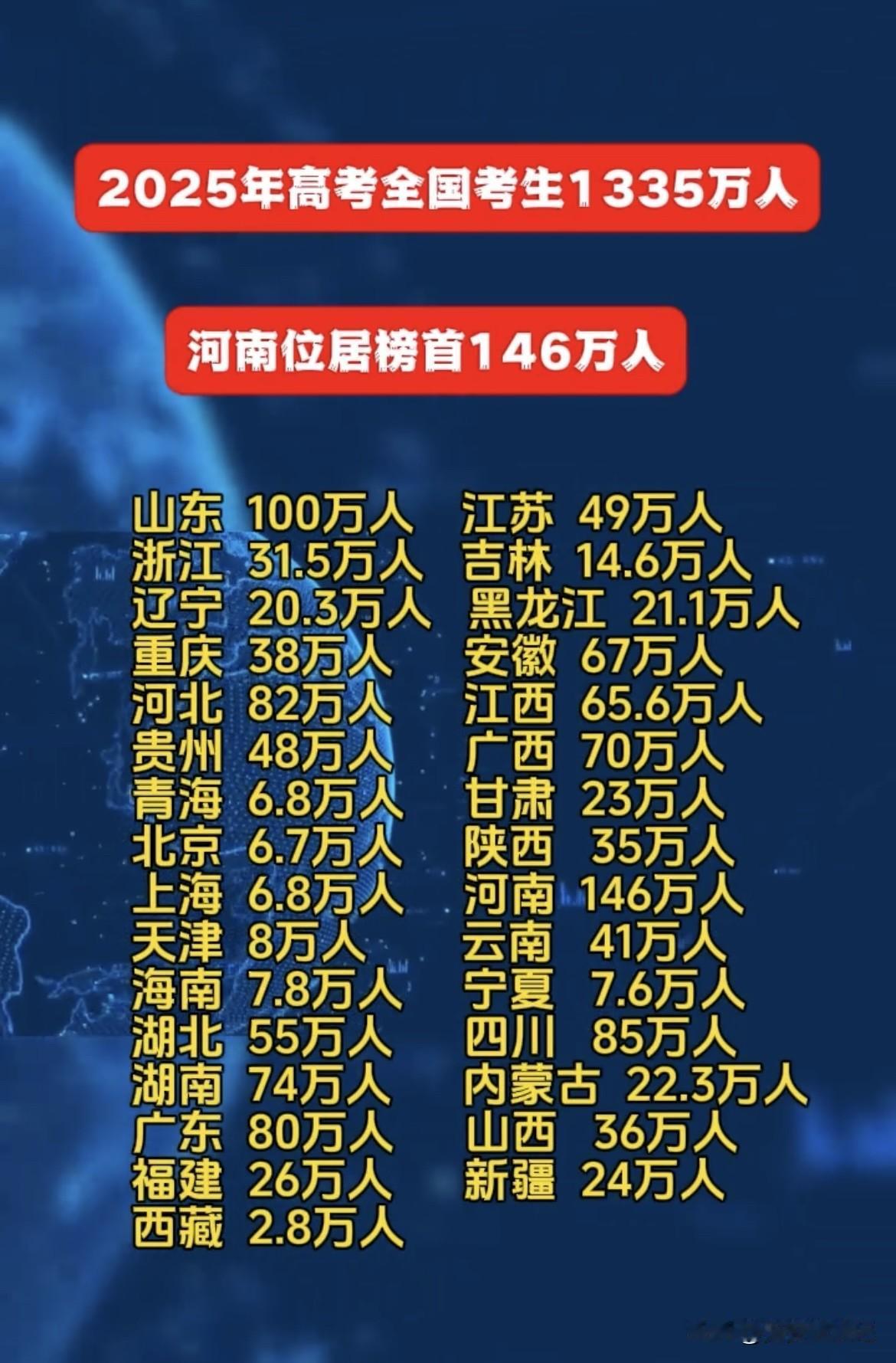 2025年有1335万人参加高考，比上一年少了7万。这数字看着就很惊人，13个人