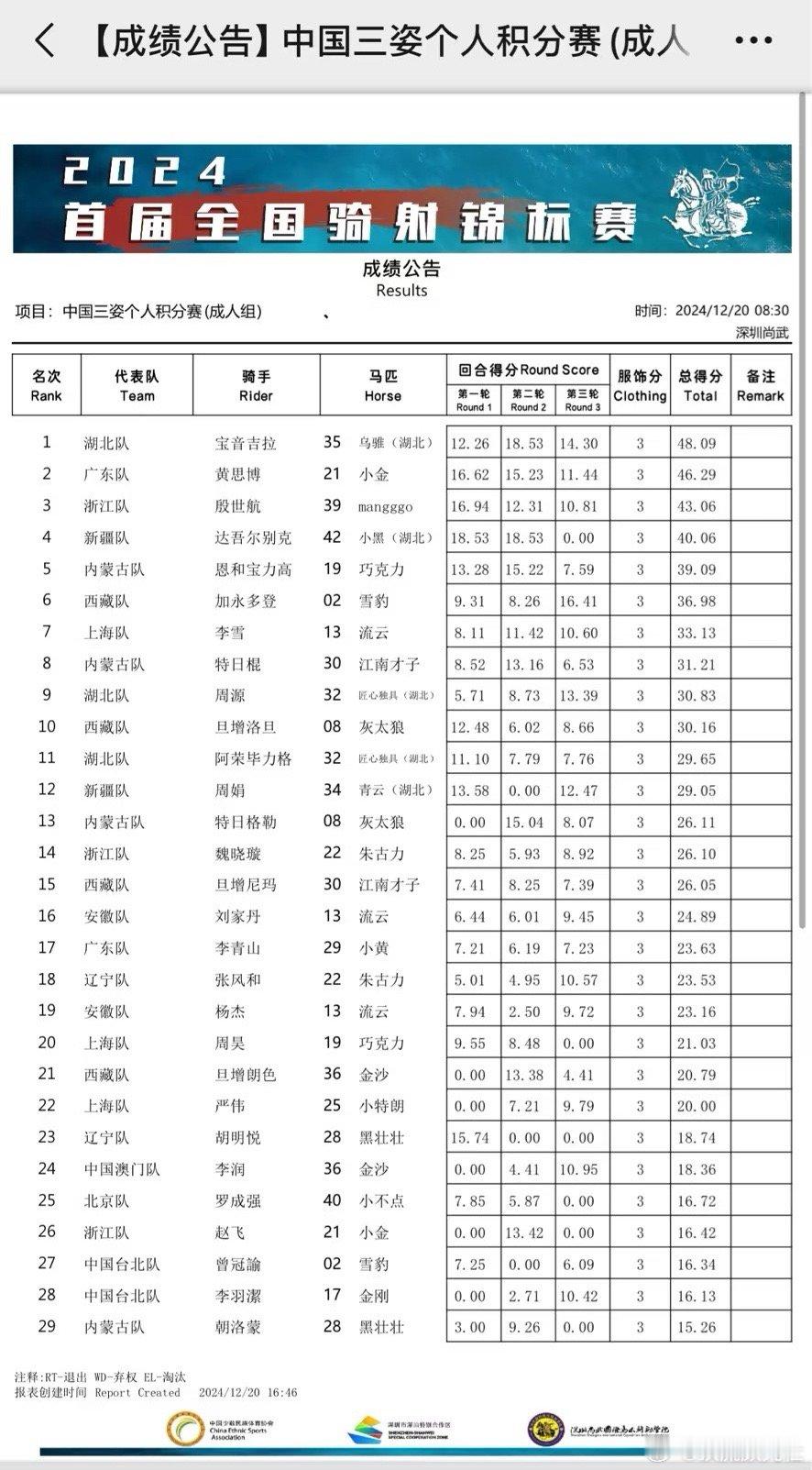 于适骑射比赛输给殷世航 殷世航大战于适的结果出来了，比骑射居然是殷世航赢了！小小