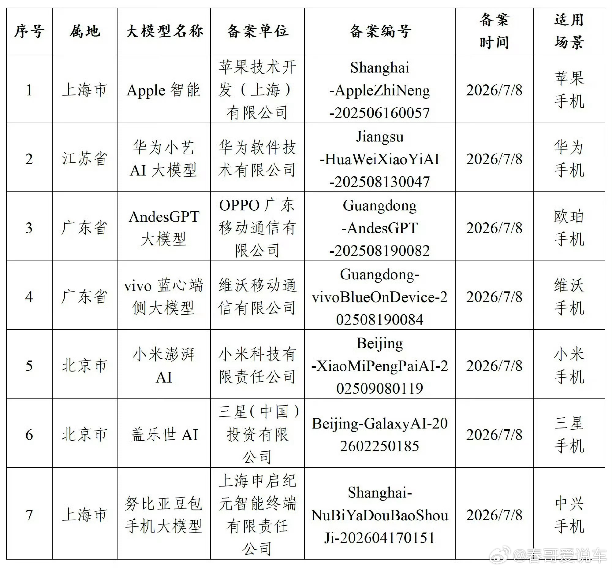 华为苹果等7款手机AI获审批同步通过备案的还有华为、OPPO、vivo、小米、三