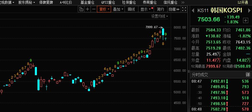 韩股牛冠全球，背后推手！

华尔街资金：主导力量，持仓约3.25 万亿元人民币，