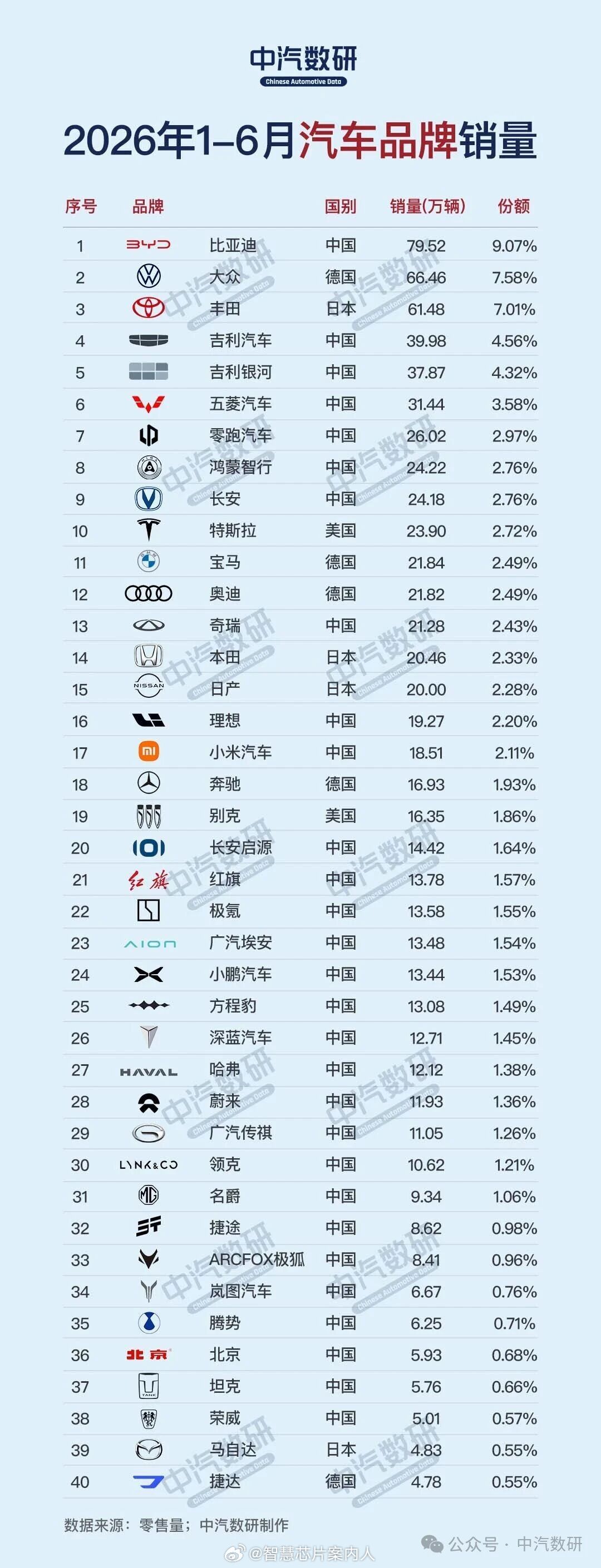 中汽数研，26年上半年汽车品牌销量与份额。1-6月国内乘用车累计零售870.1万